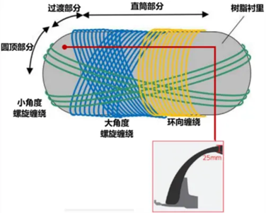 一文了解復合材料儲氫瓶（下篇）