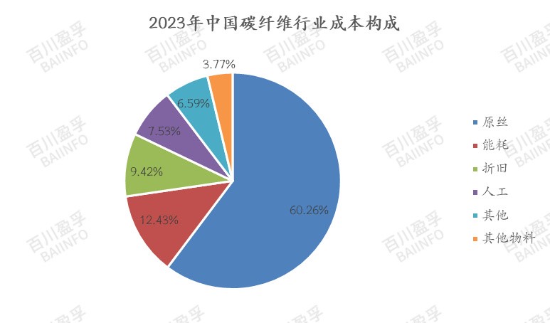 未來碳纖維成本如何變化？