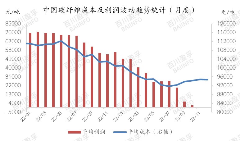 未來碳纖維成本如何變化？