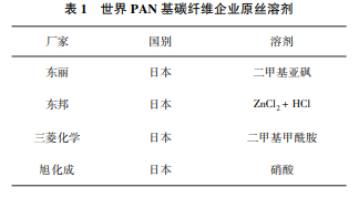 未來碳纖維成本如何變化？