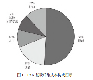 未來碳纖維成本如何變化？
