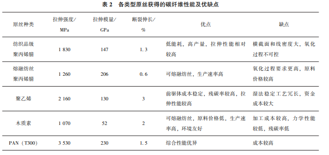 未來碳纖維成本如何變化？