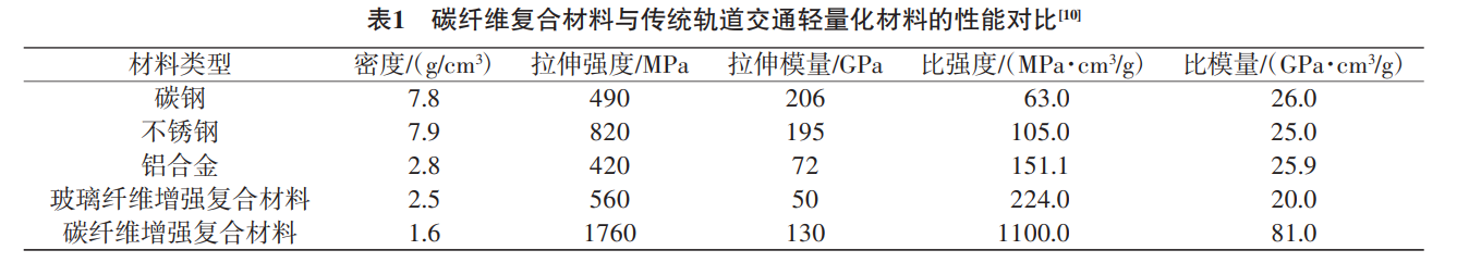碳纖維復合材料在軌道交通的應用以及發展趨勢 碳纖維復合材料在軌道交通的應用以及發展趨勢