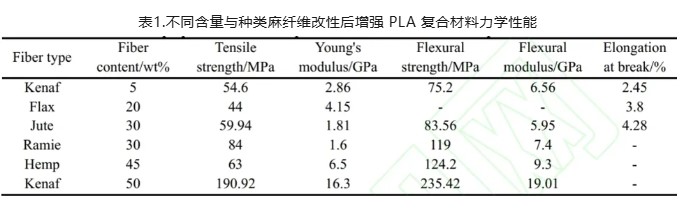 不同植物纖維增強(qiáng) PLA/PBAT/PBS 可降解復(fù)合材料研究進(jìn)展