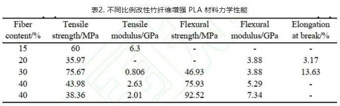 不同植物纖維增強(qiáng) PLA/PBAT/PBS 可降解復(fù)合材料研究進(jìn)展
