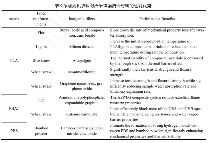 不同植物纖維增強(qiáng) PLA/PBAT/PBS 可降解復(fù)合材料研究進(jìn)展 不同植物纖維增強(qiáng) PLA/PBAT/PBS 可降解復(fù)合材料研究進(jìn)展