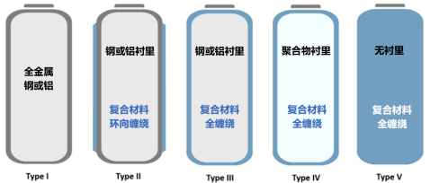 儲氫瓶發展現狀（上篇）