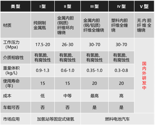 儲氫瓶發展現狀（上篇）