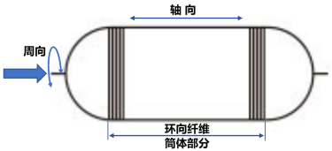 儲氫瓶發展現狀（中篇）