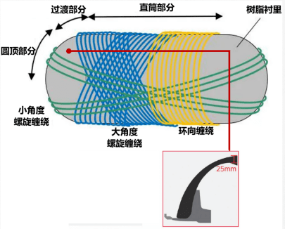儲氫瓶發展現狀（中篇）