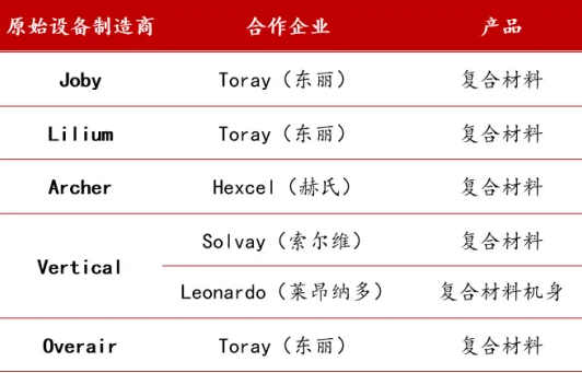 起飛的eVTOL，引發上游碳纖維復合材料需求井噴（上篇）