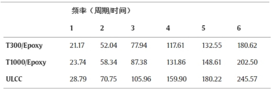 用于航空超輕應用的碳纖維復合編織復合材料層壓板的分析