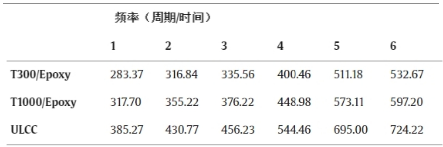 用于航空超輕應用的碳纖維復合編織復合材料層壓板的分析