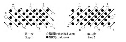 三維編織工藝(上) 三維編織工藝(上)