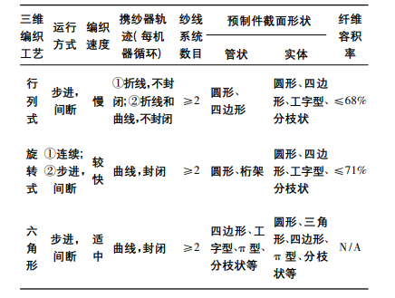三維編織工藝(上) 三維編織工藝(上)