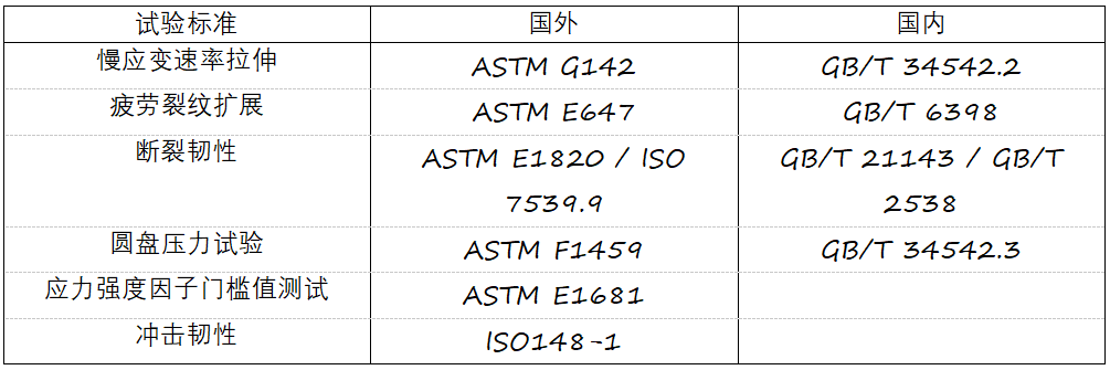 輸氫管道標準化及復合材料的應用情況