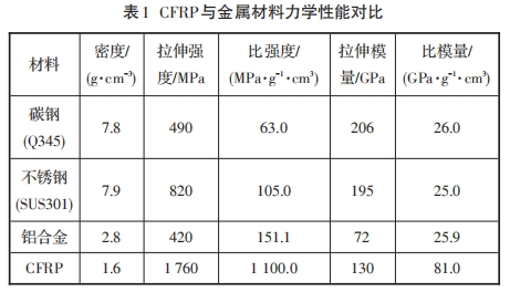 碳纖維復(fù)合材料在國內(nèi)外軌道車輛中的應(yīng)用（上）
