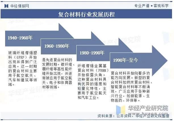 全球及中國復(fù)合材料行業(yè)現(xiàn)狀及發(fā)展趨勢分析 全球及中國復(fù)合材料行業(yè)現(xiàn)狀及發(fā)展趨勢分析