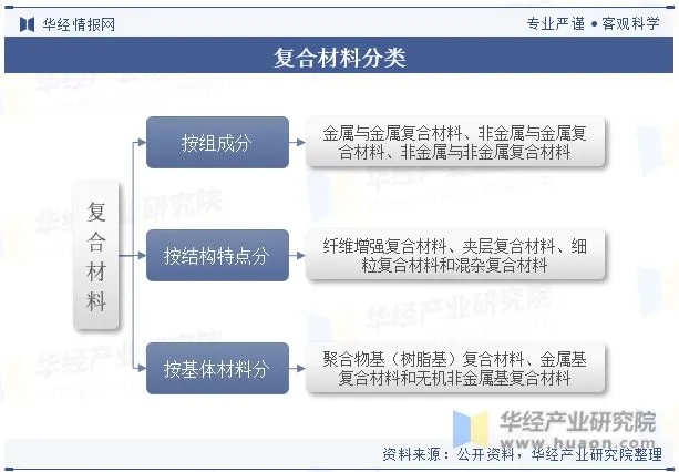 全球及中國復(fù)合材料行業(yè)現(xiàn)狀及發(fā)展趨勢分析 全球及中國復(fù)合材料行業(yè)現(xiàn)狀及發(fā)展趨勢分析