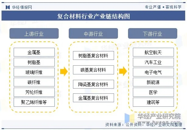 全球及中國復(fù)合材料行業(yè)現(xiàn)狀及發(fā)展趨勢分析 全球及中國復(fù)合材料行業(yè)現(xiàn)狀及發(fā)展趨勢分析