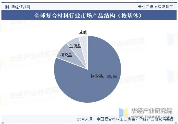 全球及中國復(fù)合材料行業(yè)現(xiàn)狀及發(fā)展趨勢分析 全球及中國復(fù)合材料行業(yè)現(xiàn)狀及發(fā)展趨勢分析