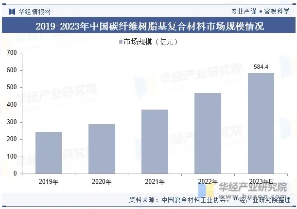 全球及中國復(fù)合材料行業(yè)現(xiàn)狀及發(fā)展趨勢分析 全球及中國復(fù)合材料行業(yè)現(xiàn)狀及發(fā)展趨勢分析