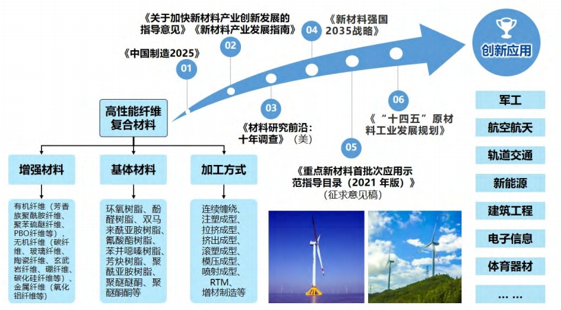 高性能復(fù)合材料在海上風(fēng)電設(shè)備的應(yīng)用(上) 高性能復(fù)合材料在海上風(fēng)電設(shè)備的應(yīng)用(上)