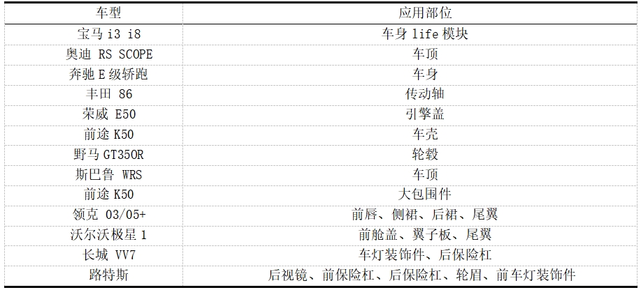 【專題綜述】碳纖維復合材料：推動汽車輕量化的未來