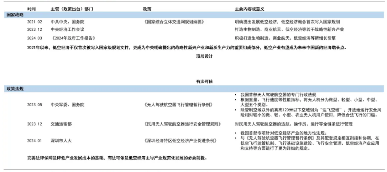技術(shù)創(chuàng)新與政策的雙重助力 —— 低空經(jīng)濟恰逢其時（上）