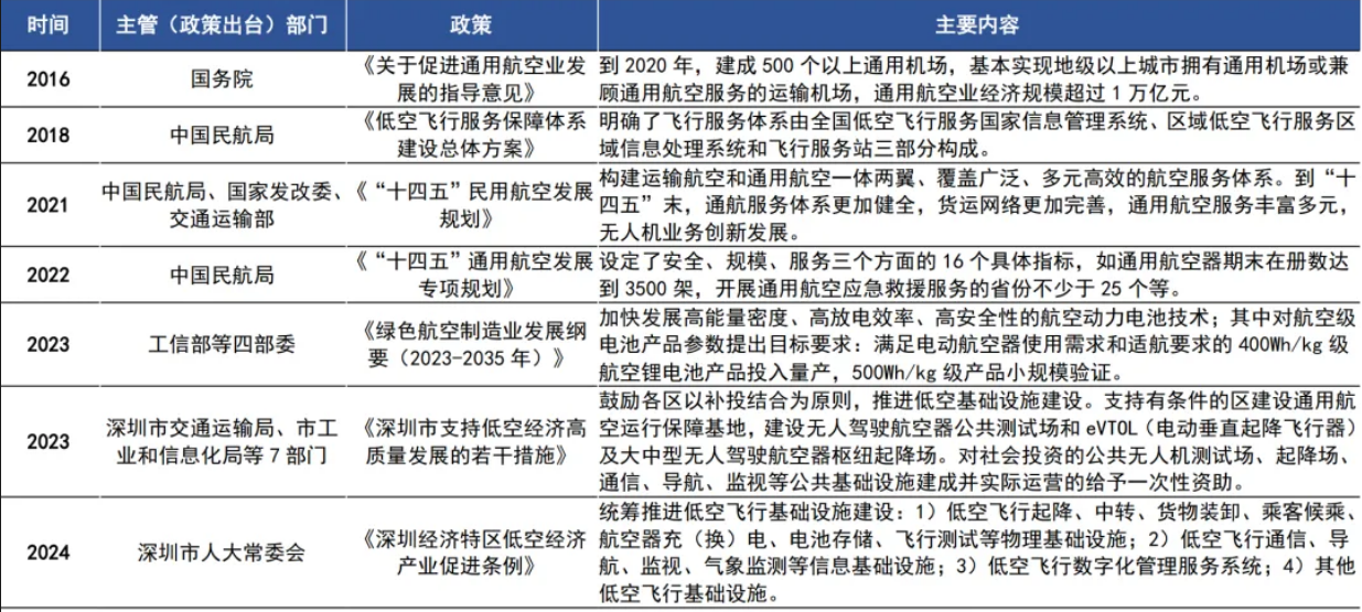 技術(shù)創(chuàng)新與政策的雙重助力 —— 低空經(jīng)濟恰逢其時（上）