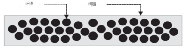 復合材料非熱壓罐制造工藝綜述