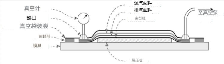 復合材料非熱壓罐制造工藝綜述
