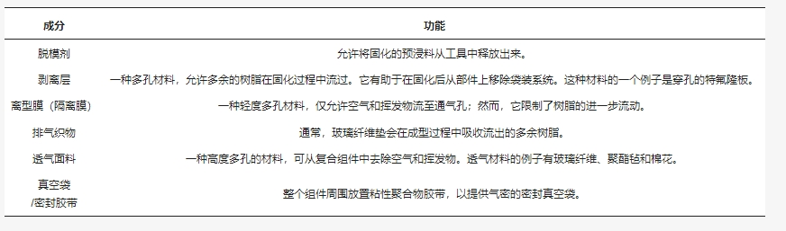 復合材料非熱壓罐制造工藝綜述
