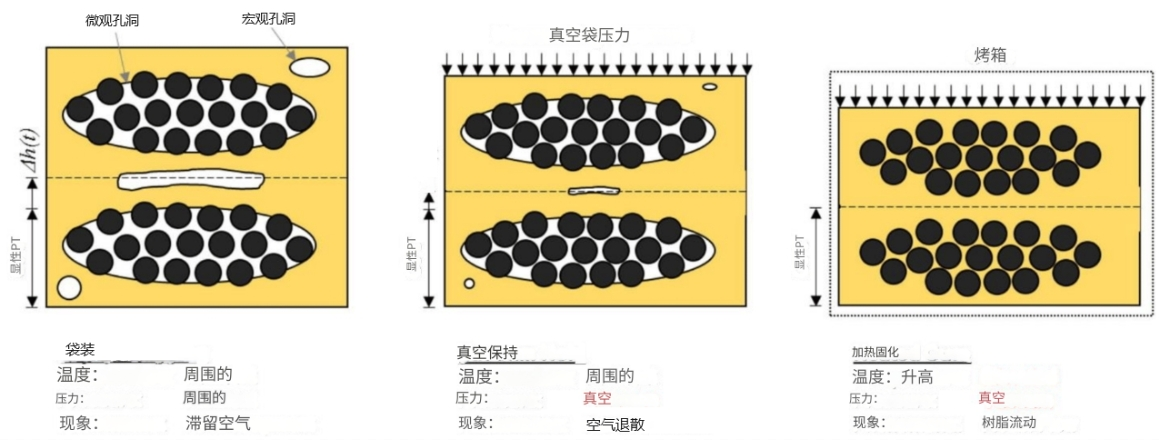 復合材料非熱壓罐制造工藝綜述