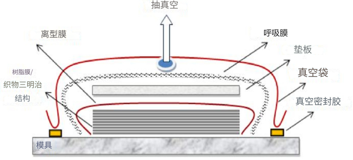 復(fù)合材料非熱壓罐制造工藝綜述（下）