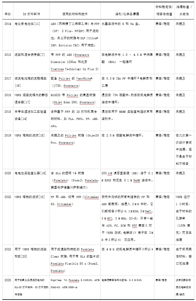 【專題綜述】釩氧化還原液流電池 (VRFB) 部件新型制造方法——立體光固化成型技術 (SLA) 【專題綜述】釩氧化還原液流電池 (VRFB) 部件新型制造方法——立體光固化成型技術 (SLA)