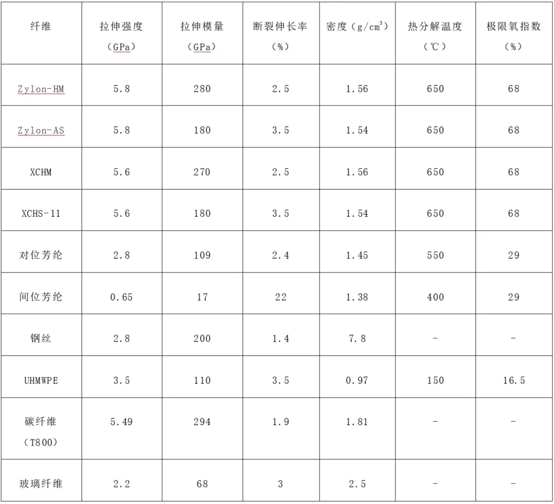 21世紀尖端材料革新:高性能PBO纖維的崛起 21世紀尖端材料革新:高性能PBO纖維的崛起