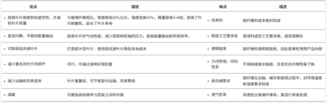 大型風電葉片用碳纖維復合材料：中國適用性研究與綜合評估（上）