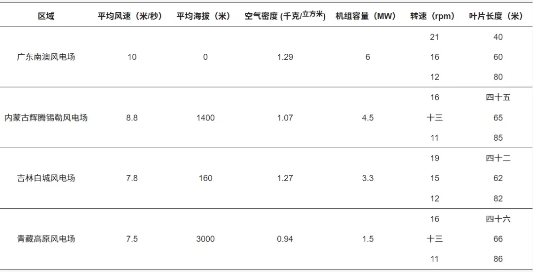 大型風電葉片用碳纖維復合材料：中國適用性研究與綜合評估（上）