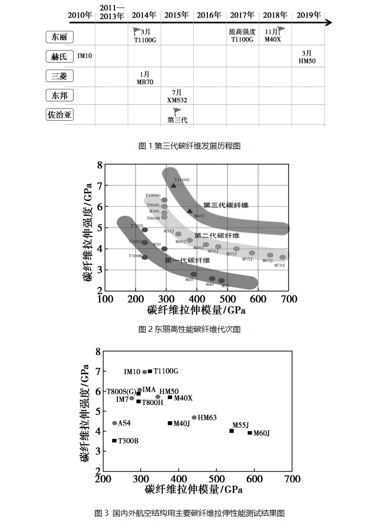 第三代聚丙烯腈基碳纖維的現(xiàn)狀與發(fā)展分析 第三代聚丙烯腈基碳纖維的現(xiàn)狀與發(fā)展分析
