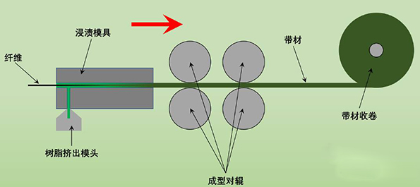 《剖析碳纖維預浸料：從制備工藝到多領域應用》