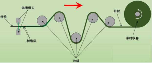 《剖析碳纖維預浸料：從制備工藝到多領域應用》