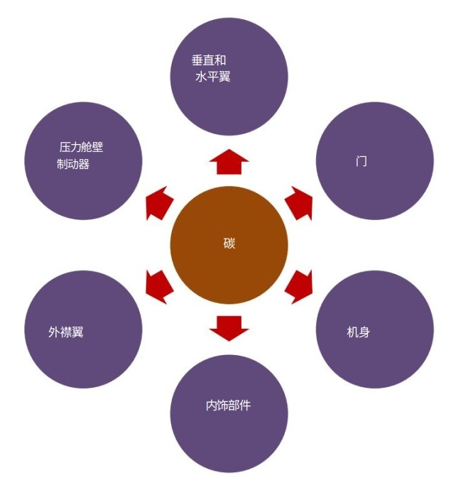 碳復(fù)合材料在航空航天中的應(yīng)用 碳復(fù)合材料在航空航天中的應(yīng)用