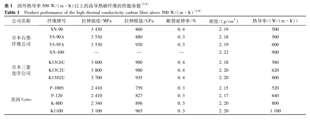 高導熱碳纖維復合材料在航天器中的應用現狀及展望