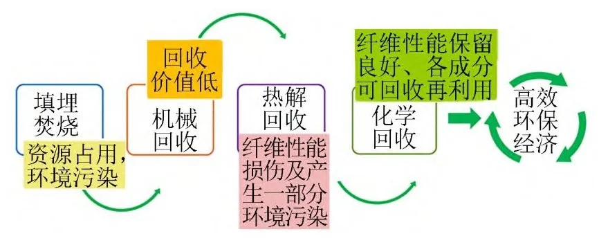 中國循環產業未來趨勢與展望——習近平就組建中國資源循環集團有限公司作出重要指示(下) 中國循環產業未來趨勢與展望——習近平就組建中國資源循環集團有限公司作出重要指示(下)