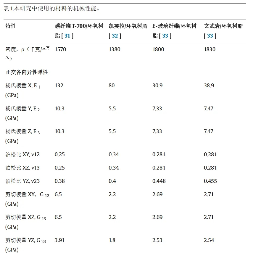 V 型氫氣罐的爆破壓力性能比較：評估各種形狀和材料