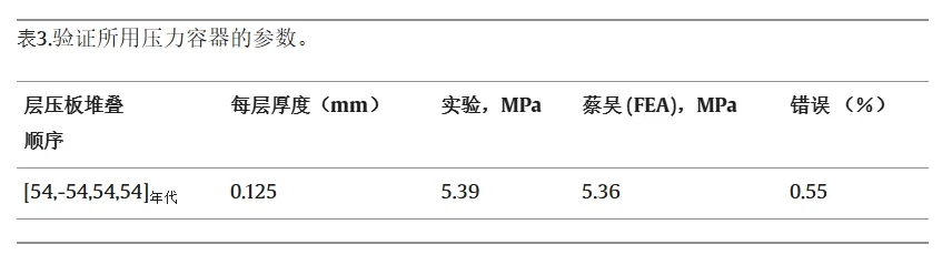 V 型氫氣罐的爆破壓力性能比較：評估各種形狀和材料（下）