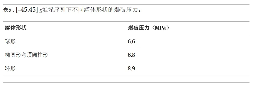V 型氫氣罐的爆破壓力性能比較：評估各種形狀和材料（下）