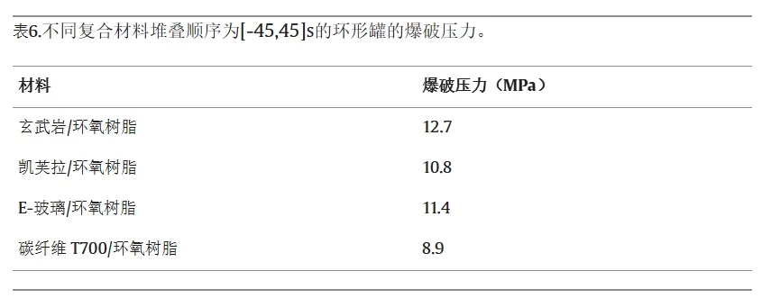 V 型氫氣罐的爆破壓力性能比較：評估各種形狀和材料（下）