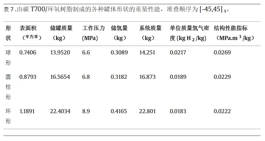 V 型氫氣罐的爆破壓力性能比較：評估各種形狀和材料（下）